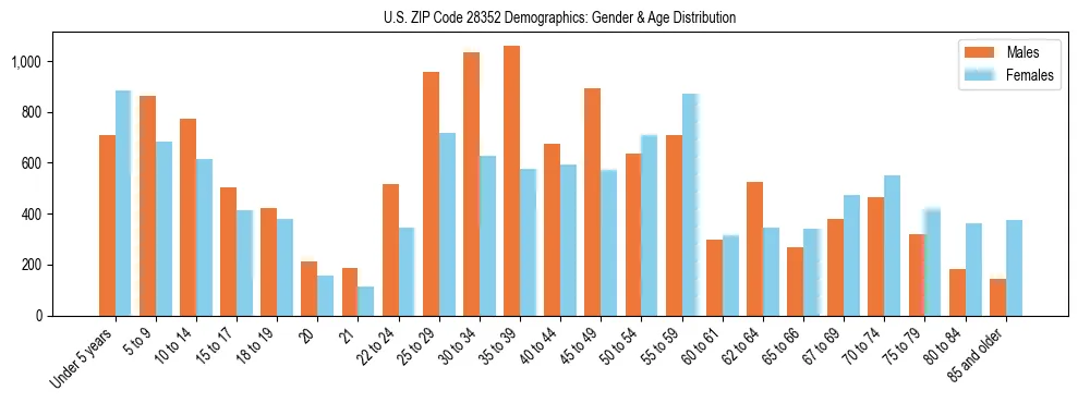 Bar chart showing the population distribution of US ZIP Code 28352 by age group and gender, based on 2023 ACS data.