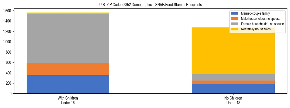 Stacked bar chart showing SNAP/Food Stamps recipient household composition by presence of children under 18 in US ZIP Code 28352, based on 2023 ACS data.