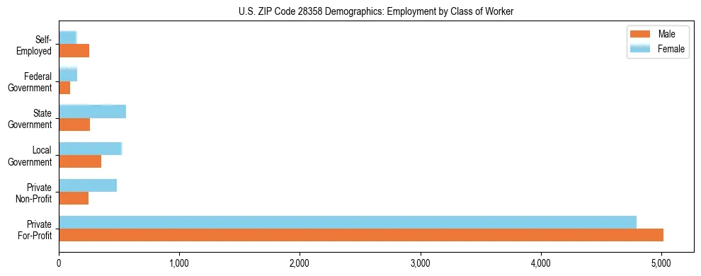 Horizontal bar chart showing employment distribution by class of worker and gender in US ZIP Code 28358, based on 2023 ACS data.