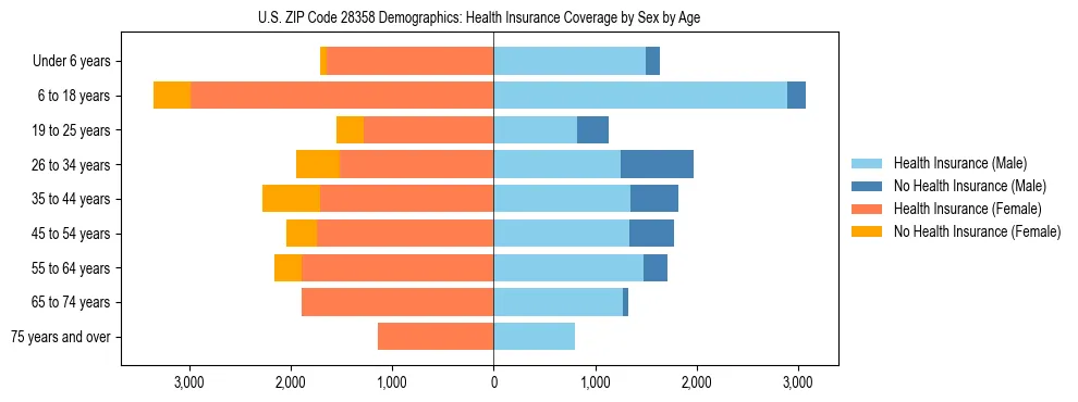 Pyramid chart showing health insurance coverage by age and sex in US ZIP Code 28358.