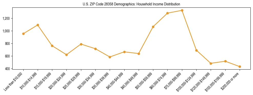 Horizontal bar chart showing household income distribution in US ZIP Code 28358.