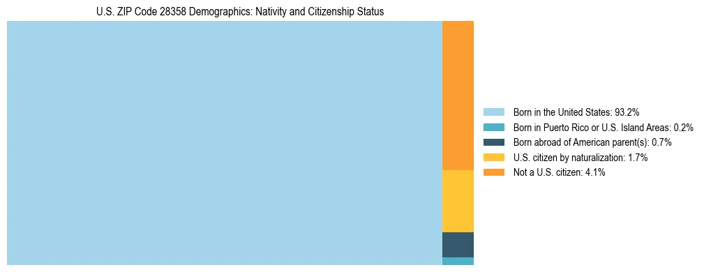 Treemap showing the population distribution by nativity and citizenship status in US ZIP Code 28358 based on U.S. Census data.