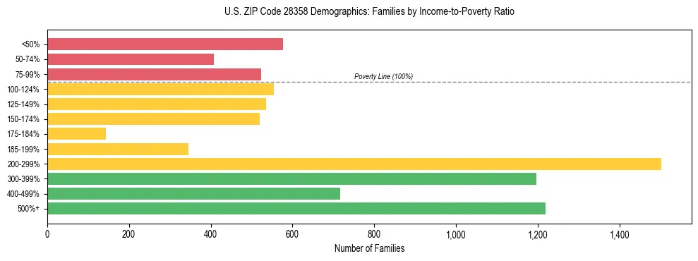 Horizontal bar chart showing family distribution by income-to-poverty ratio in US ZIP Code 28358, based on 2023 ACS data.