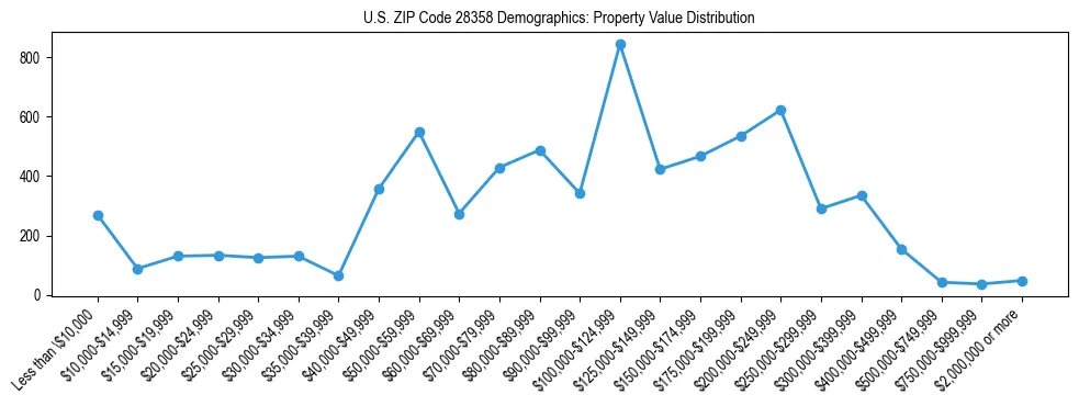 Line chart showing the distribution of property values for owner-occupied housing units in US ZIP Code 28358.