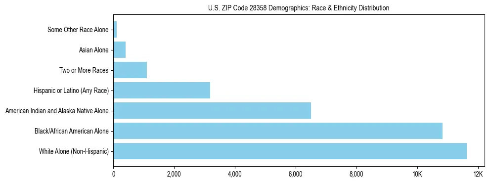 Race and Ethnicity Distribution Chart for US ZIP Code 28358