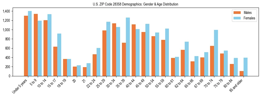 Bar chart showing the population distribution of US ZIP Code 28358 by age group and gender, based on 2023 ACS data.