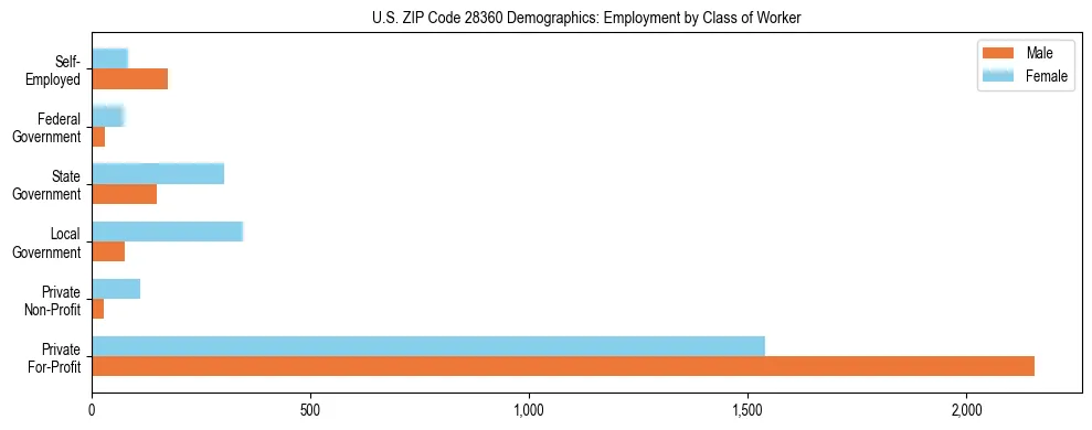 Horizontal bar chart showing employment distribution by class of worker and gender in US ZIP Code 28360, based on 2023 ACS data.
