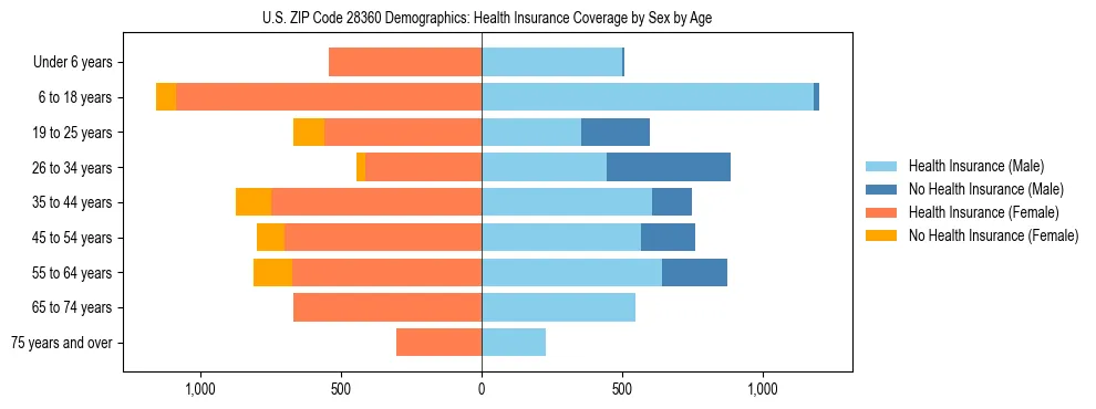Pyramid chart showing health insurance coverage by age and sex in US ZIP Code 28360.