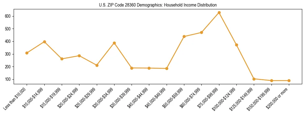 Horizontal bar chart showing household income distribution in US ZIP Code 28360.