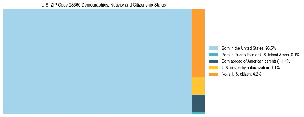 Treemap showing the population distribution by nativity and citizenship status in US ZIP Code 28360 based on U.S. Census data.