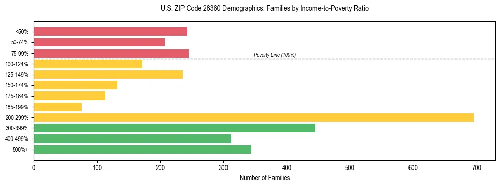 Horizontal bar chart showing family distribution by income-to-poverty ratio in US ZIP Code 28360, based on 2023 ACS data.