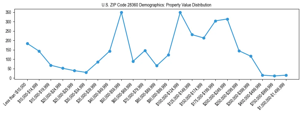 Line chart showing the distribution of property values for owner-occupied housing units in US ZIP Code 28360.