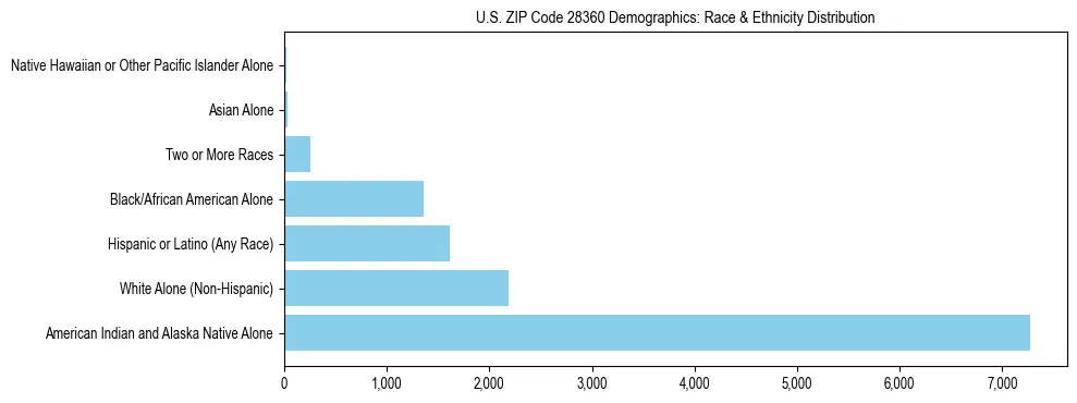 Race and Ethnicity Distribution Chart for US ZIP Code 28360