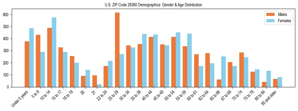 Bar chart showing the population distribution of US ZIP Code 28360 by age group and gender, based on 2023 ACS data.