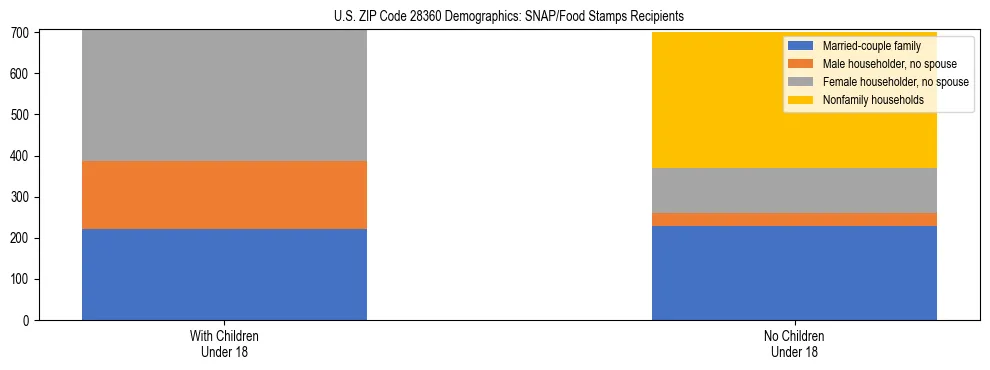 Stacked bar chart showing SNAP/Food Stamps recipient household composition by presence of children under 18 in US ZIP Code 28360, based on 2023 ACS data.