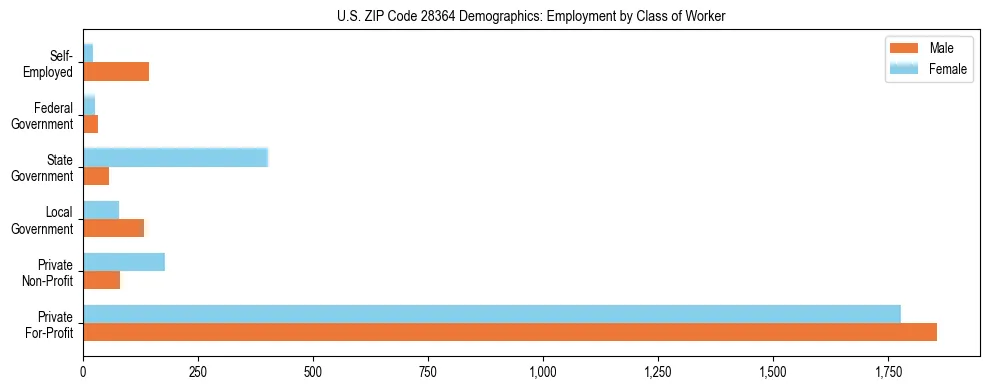 Horizontal bar chart showing employment distribution by class of worker and gender in US ZIP Code 28364, based on 2023 ACS data.