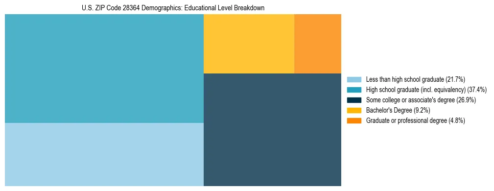 Treemap chart illustrating the educational attainment breakdown for population 25 years and over in US ZIP Code 28364.
