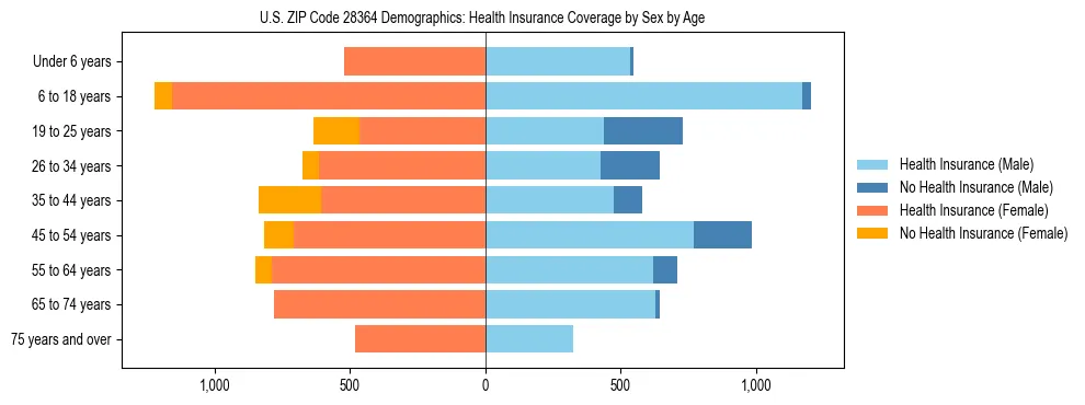 Pyramid chart showing health insurance coverage by age and sex in US ZIP Code 28364.