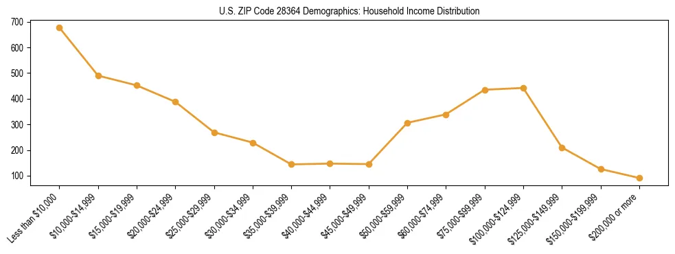 Horizontal bar chart showing household income distribution in US ZIP Code 28364.