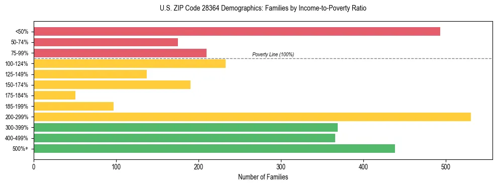 Horizontal bar chart showing family distribution by income-to-poverty ratio in US ZIP Code 28364, based on 2023 ACS data.
