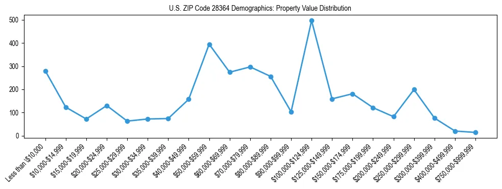 Line chart showing the distribution of property values for owner-occupied housing units in US ZIP Code 28364.