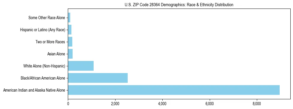 Race and Ethnicity Distribution Chart for US ZIP Code 28364