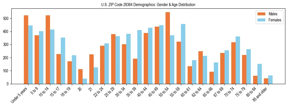 Bar chart showing the population distribution of US ZIP Code 28364 by age group and gender, based on 2023 ACS data.