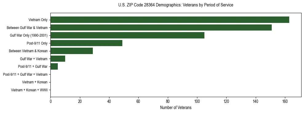 Horizontal bar chart showing veteran distribution by period of military service in US ZIP Code 28364, based on 2023 ACS data.