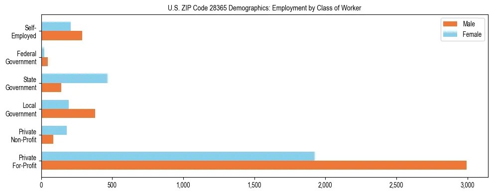 Horizontal bar chart showing employment distribution by class of worker and gender in US ZIP Code 28365, based on 2023 ACS data.