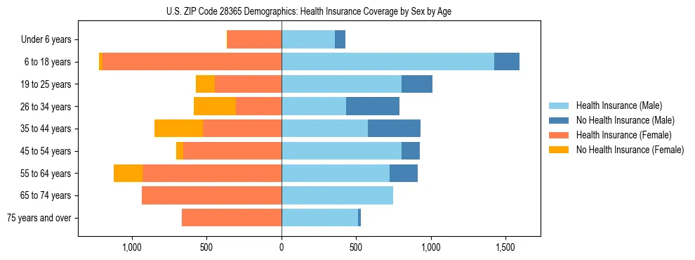 Pyramid chart showing health insurance coverage by age and sex in US ZIP Code 28365.