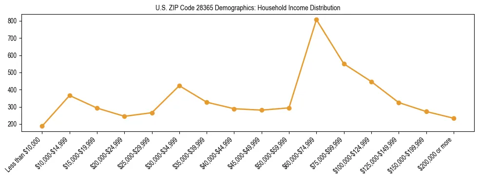 Horizontal bar chart showing household income distribution in US ZIP Code 28365.