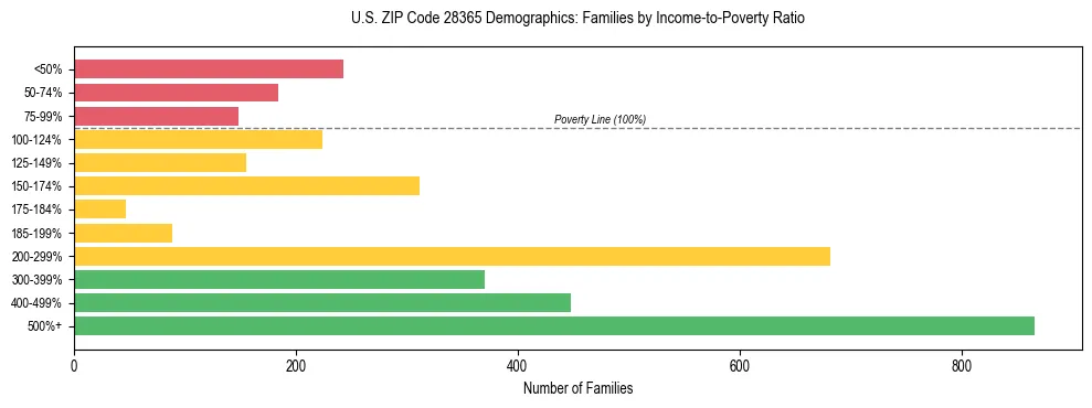 Horizontal bar chart showing family distribution by income-to-poverty ratio in US ZIP Code 28365, based on 2023 ACS data.