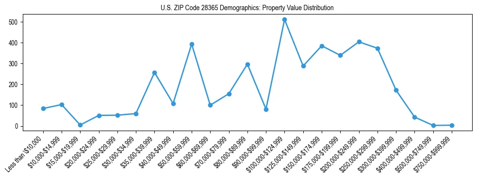 Line chart showing the distribution of property values for owner-occupied housing units in US ZIP Code 28365.