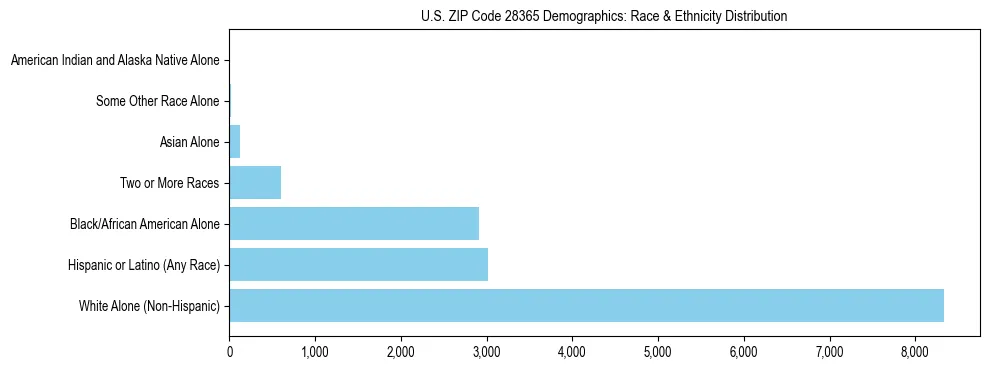 Race and Ethnicity Distribution Chart for US ZIP Code 28365