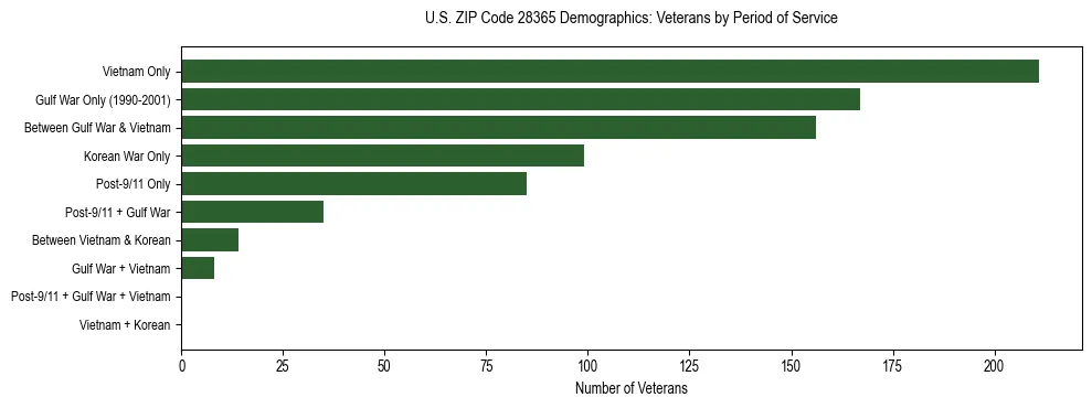 Horizontal bar chart showing veteran distribution by period of military service in US ZIP Code 28365, based on 2023 ACS data.
