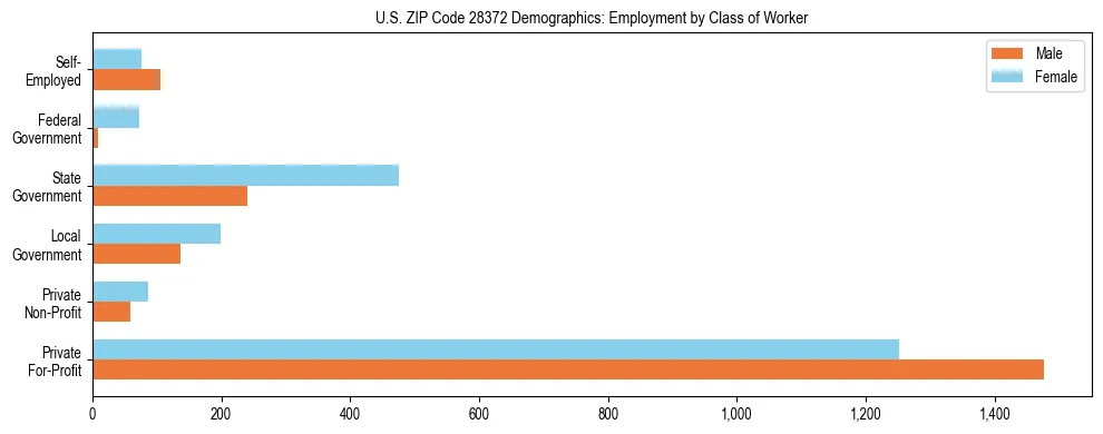 Horizontal bar chart showing employment distribution by class of worker and gender in US ZIP Code 28372, based on 2023 ACS data.