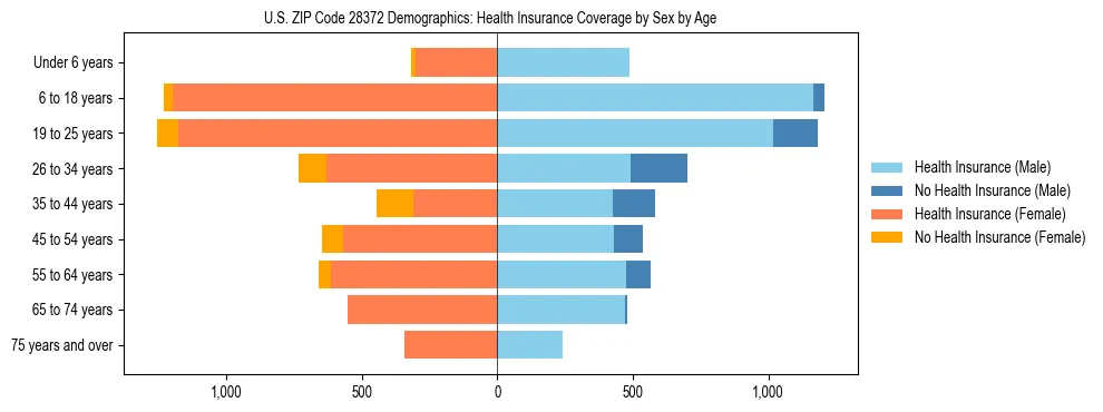Pyramid chart showing health insurance coverage by age and sex in US ZIP Code 28372.