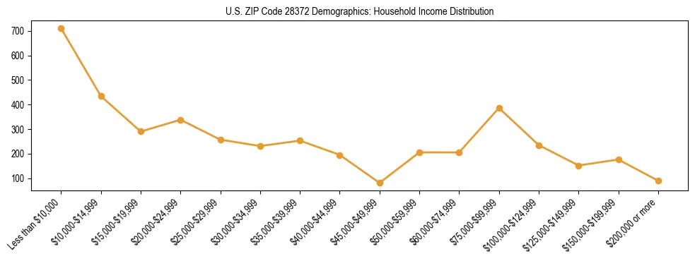 Horizontal bar chart showing household income distribution in US ZIP Code 28372.