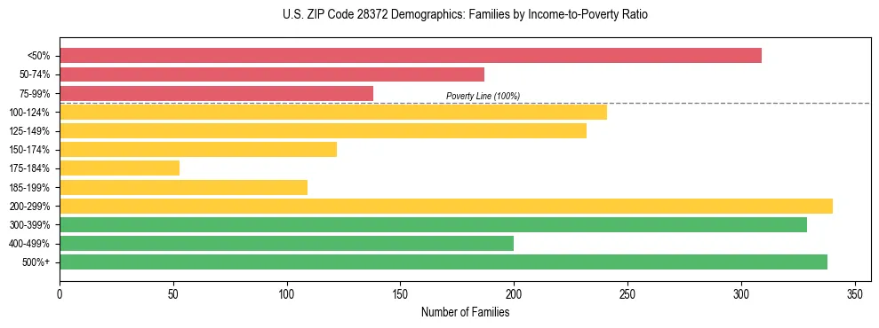 Horizontal bar chart showing family distribution by income-to-poverty ratio in US ZIP Code 28372, based on 2023 ACS data.