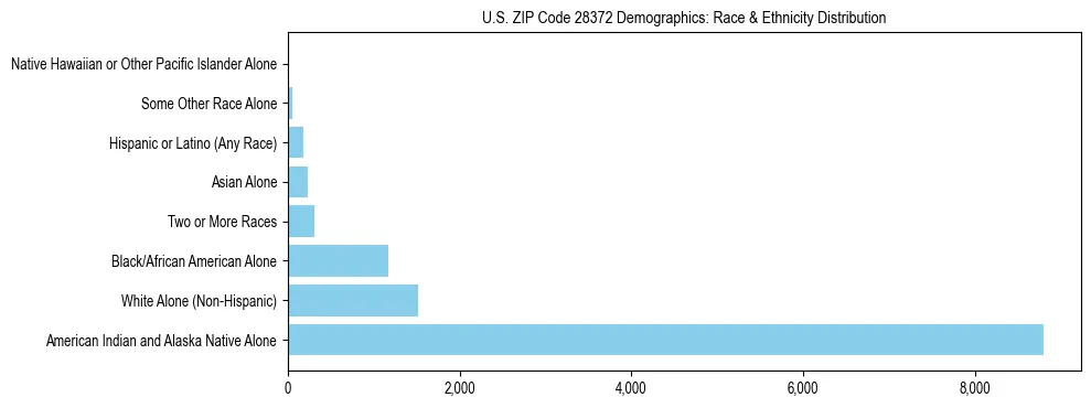 Race and Ethnicity Distribution Chart for US ZIP Code 28372