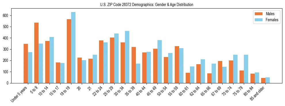Bar chart showing the population distribution of US ZIP Code 28372 by age group and gender, based on 2023 ACS data.