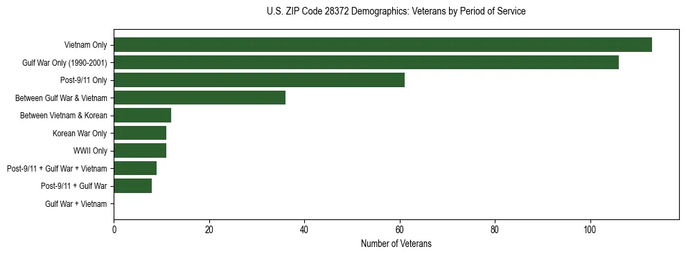 Horizontal bar chart showing veteran distribution by period of military service in US ZIP Code 28372, based on 2023 ACS data.