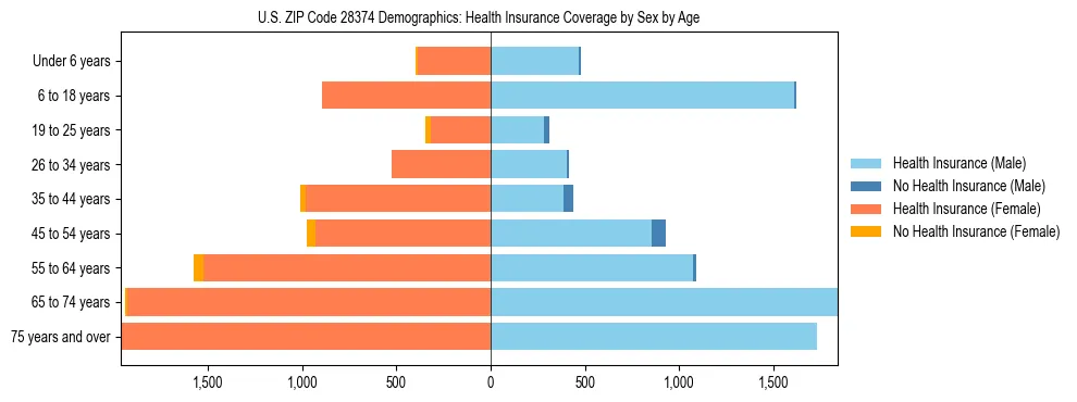 Pyramid chart showing health insurance coverage by age and sex in US ZIP Code 28374.