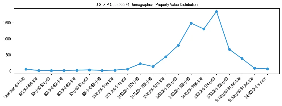 Line chart showing the distribution of property values for owner-occupied housing units in US ZIP Code 28374.