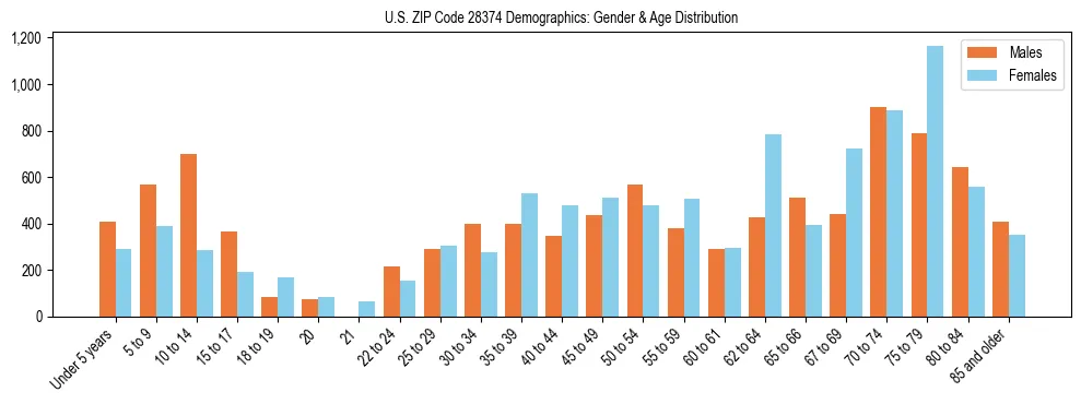 Bar chart showing the population distribution of US ZIP Code 28374 by age group and gender, based on 2023 ACS data.