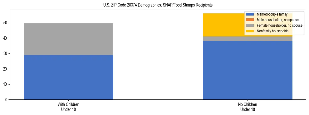 Stacked bar chart showing SNAP/Food Stamps recipient household composition by presence of children under 18 in US ZIP Code 28374, based on 2023 ACS data.