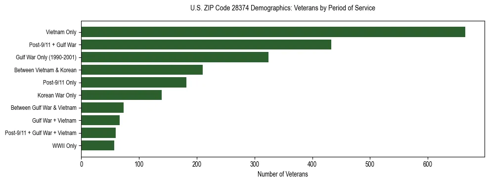 Horizontal bar chart showing veteran distribution by period of military service in US ZIP Code 28374, based on 2023 ACS data.