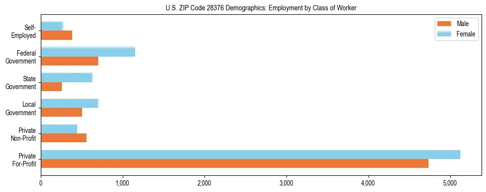 Horizontal bar chart showing employment distribution by class of worker and gender in US ZIP Code 28376, based on 2023 ACS data.