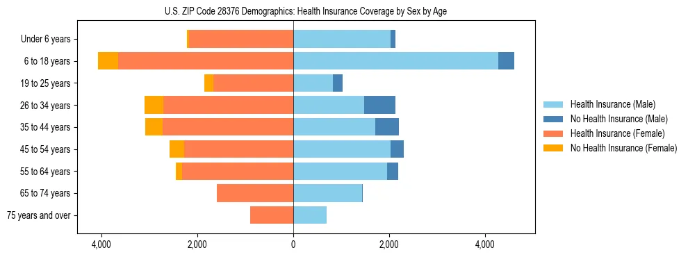Pyramid chart showing health insurance coverage by age and sex in US ZIP Code 28376.