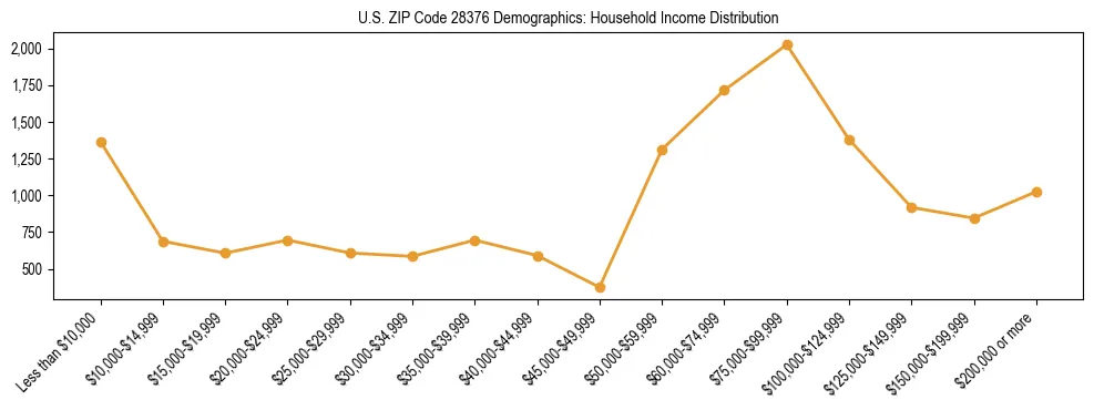 Horizontal bar chart showing household income distribution in US ZIP Code 28376.